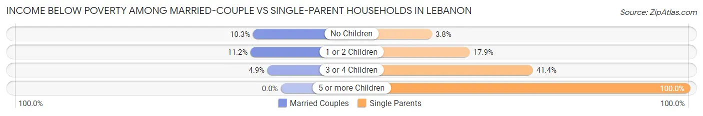 Income Below Poverty Among Married-Couple vs Single-Parent Households in Lebanon