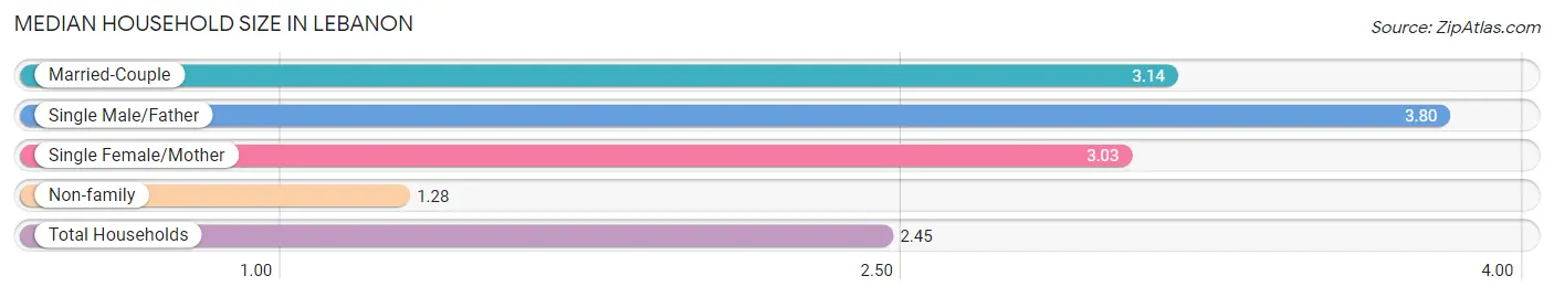 Median Household Size in Lebanon