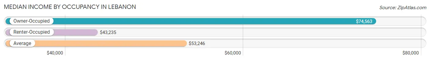 Median Income by Occupancy in Lebanon