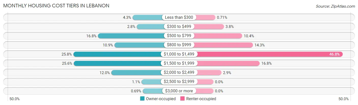 Monthly Housing Cost Tiers in Lebanon