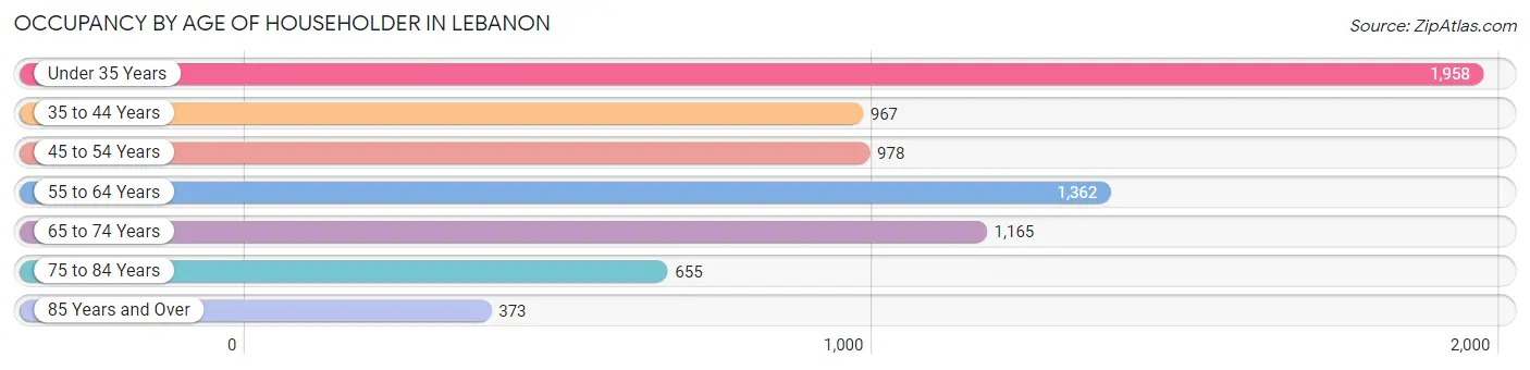 Occupancy by Age of Householder in Lebanon
