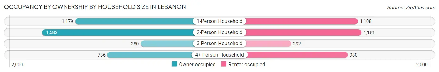 Occupancy by Ownership by Household Size in Lebanon