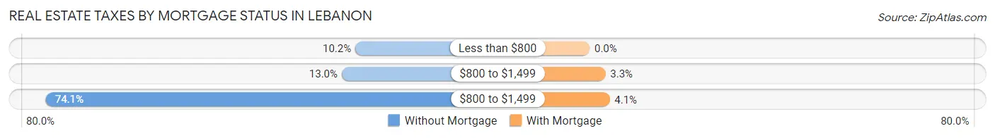 Real Estate Taxes by Mortgage Status in Lebanon