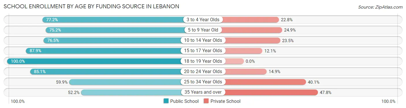 School Enrollment by Age by Funding Source in Lebanon