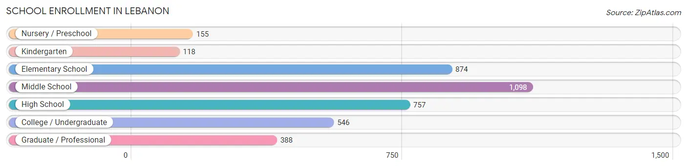 School Enrollment in Lebanon