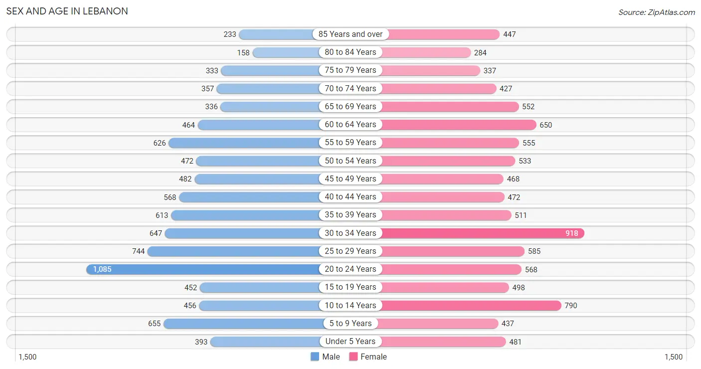 Sex and Age in Lebanon