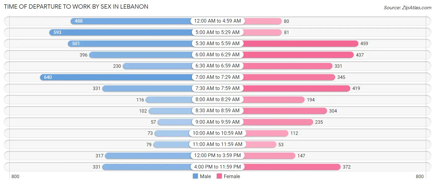 Time of Departure to Work by Sex in Lebanon