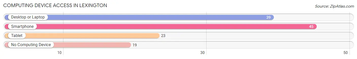 Computing Device Access in Lexington