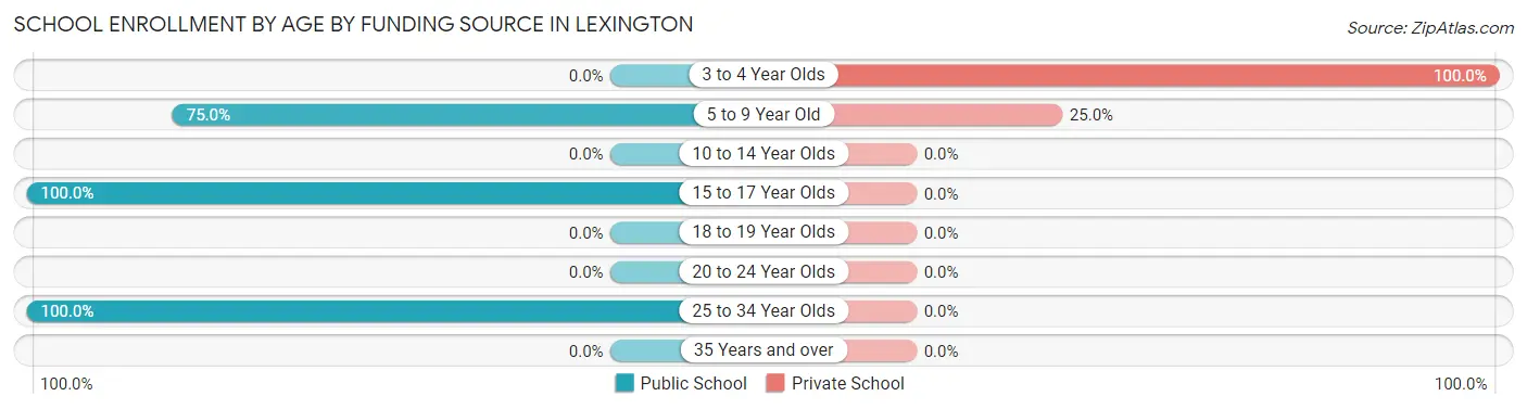 School Enrollment by Age by Funding Source in Lexington