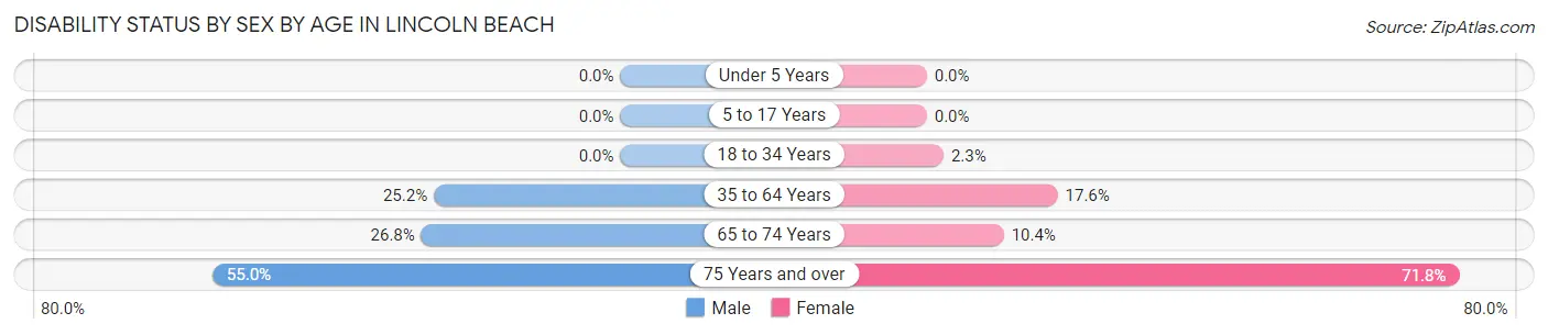 Disability Status by Sex by Age in Lincoln Beach