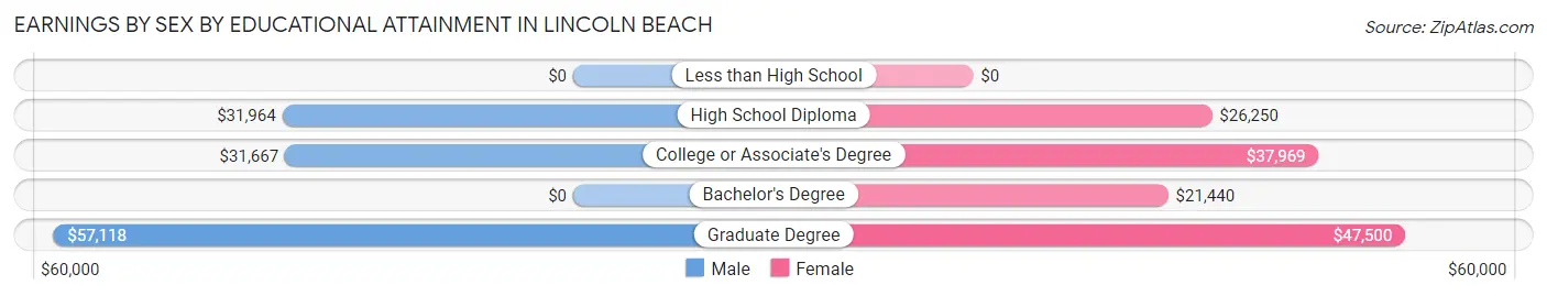 Earnings by Sex by Educational Attainment in Lincoln Beach