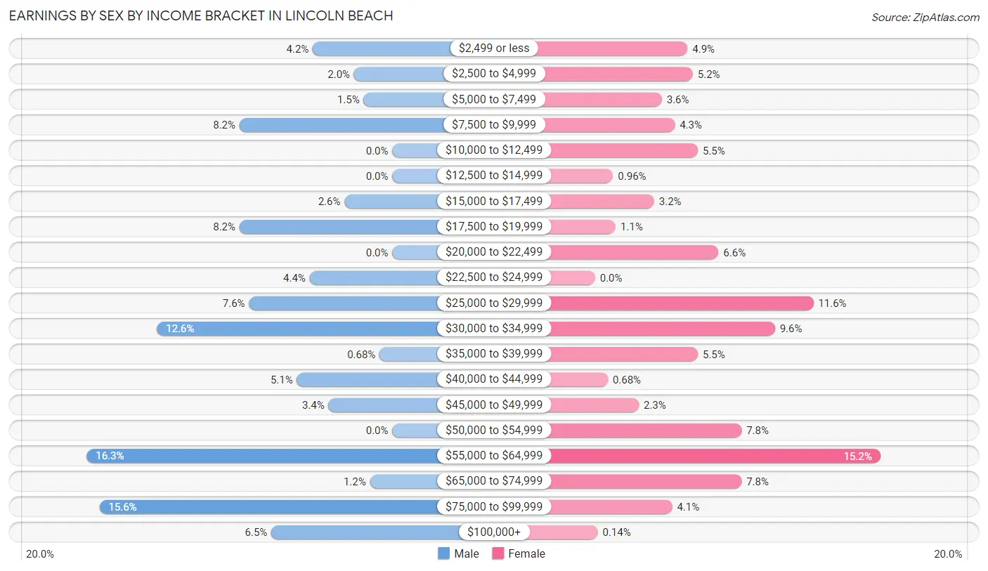 Earnings by Sex by Income Bracket in Lincoln Beach