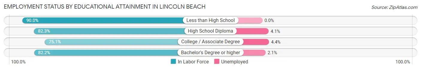 Employment Status by Educational Attainment in Lincoln Beach