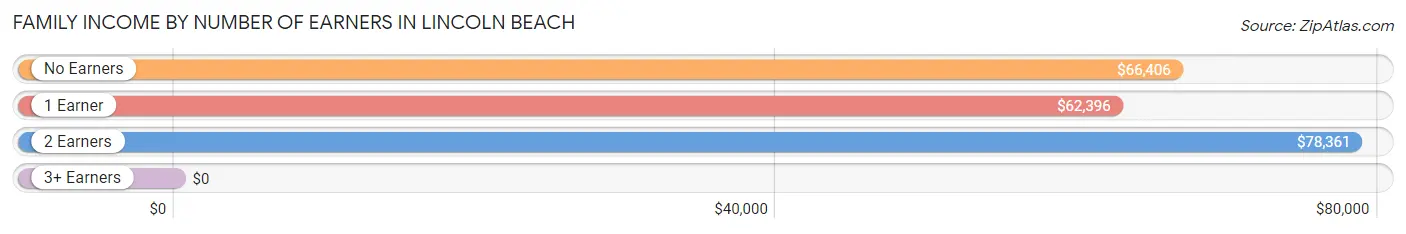 Family Income by Number of Earners in Lincoln Beach