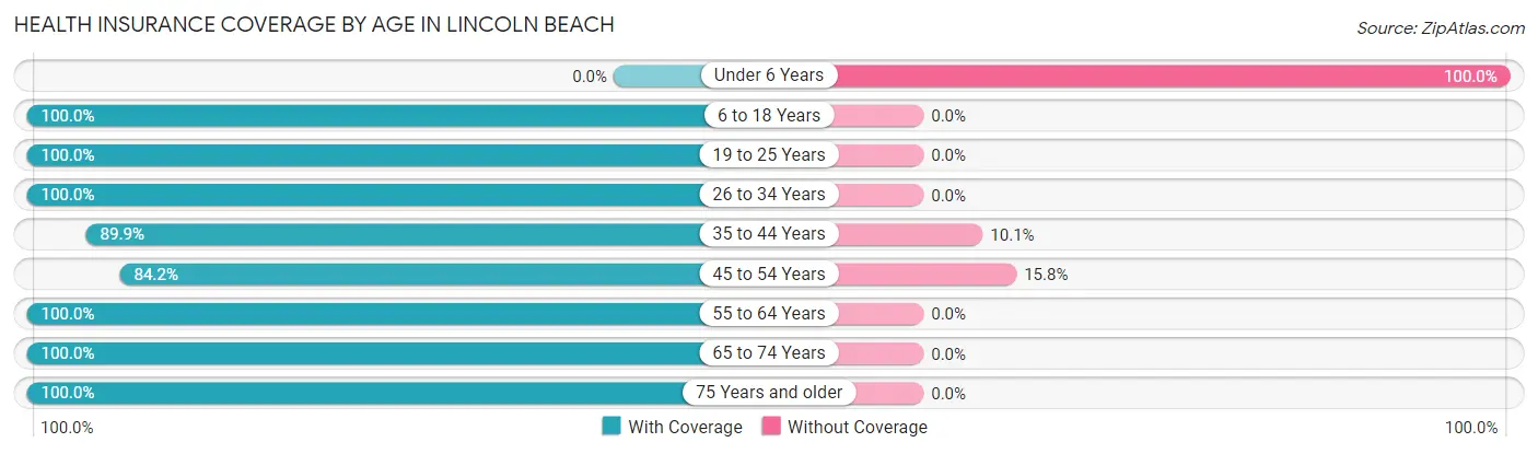 Health Insurance Coverage by Age in Lincoln Beach