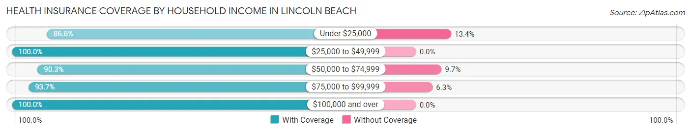 Health Insurance Coverage by Household Income in Lincoln Beach