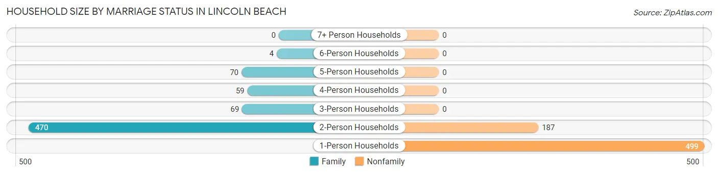 Household Size by Marriage Status in Lincoln Beach