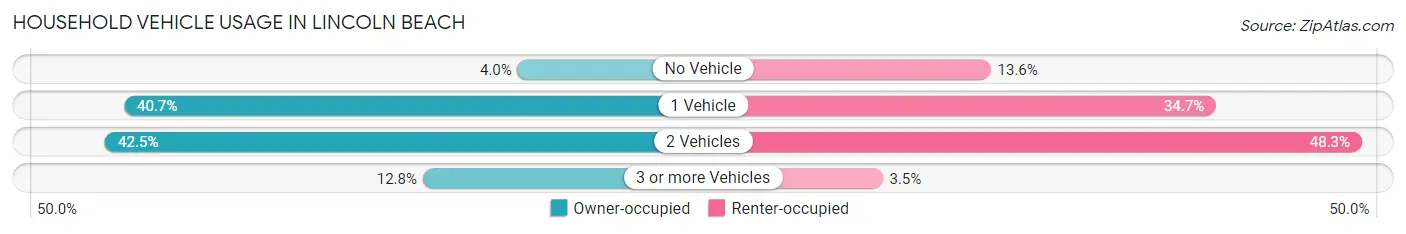 Household Vehicle Usage in Lincoln Beach