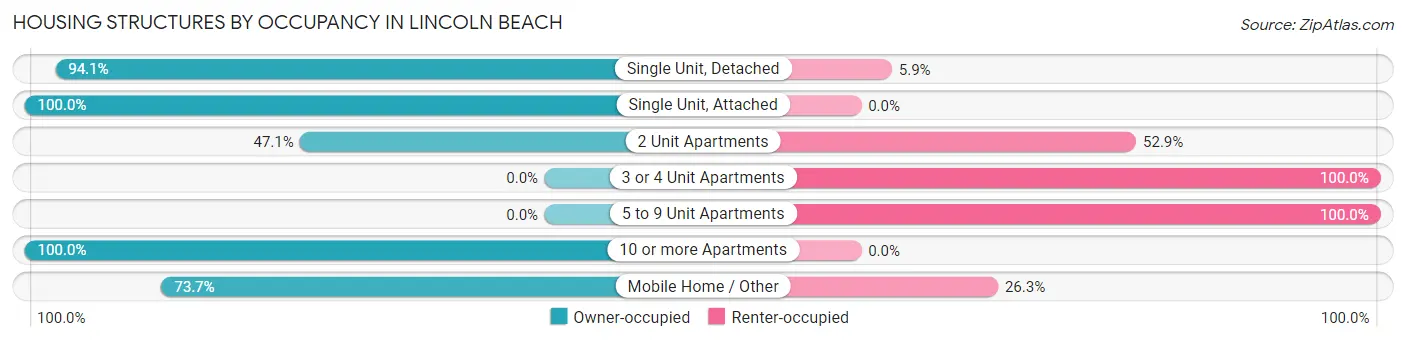 Housing Structures by Occupancy in Lincoln Beach