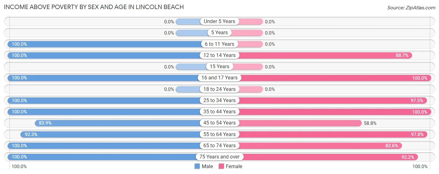 Income Above Poverty by Sex and Age in Lincoln Beach