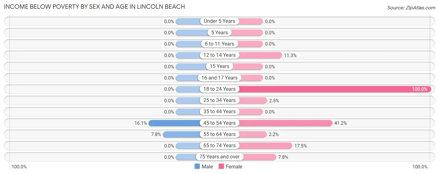 Income Below Poverty by Sex and Age in Lincoln Beach