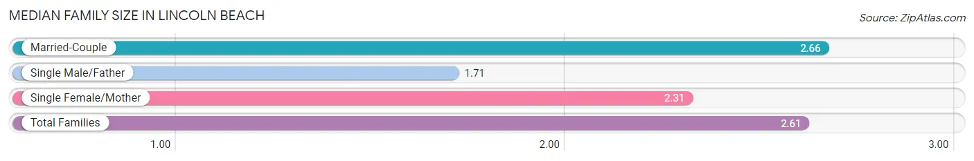 Median Family Size in Lincoln Beach