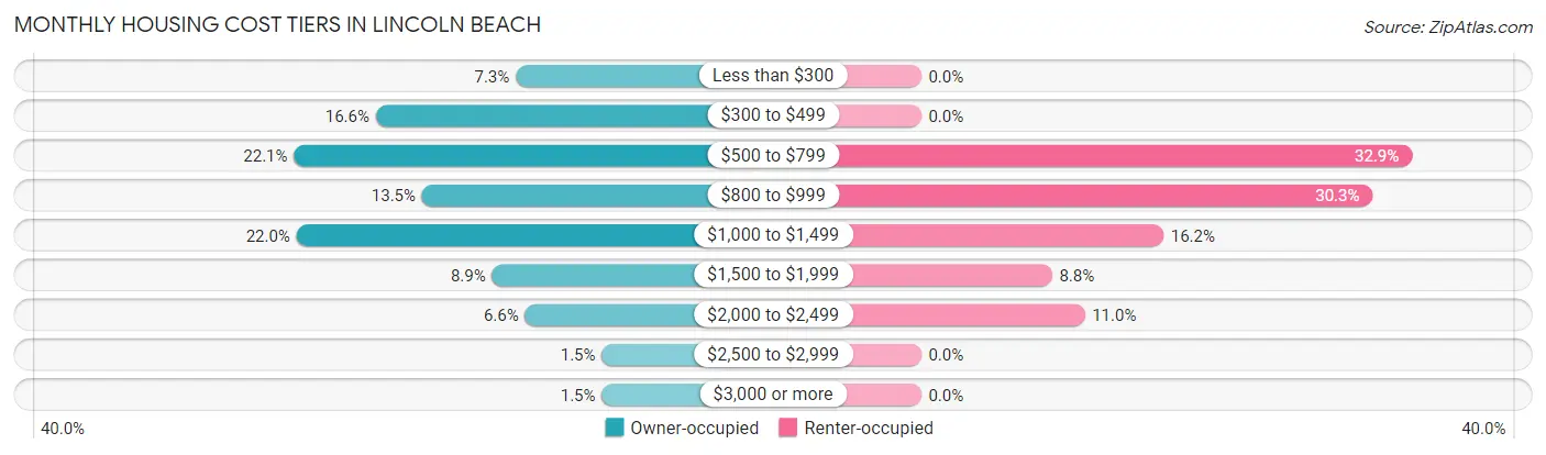 Monthly Housing Cost Tiers in Lincoln Beach