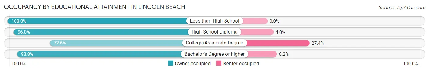 Occupancy by Educational Attainment in Lincoln Beach