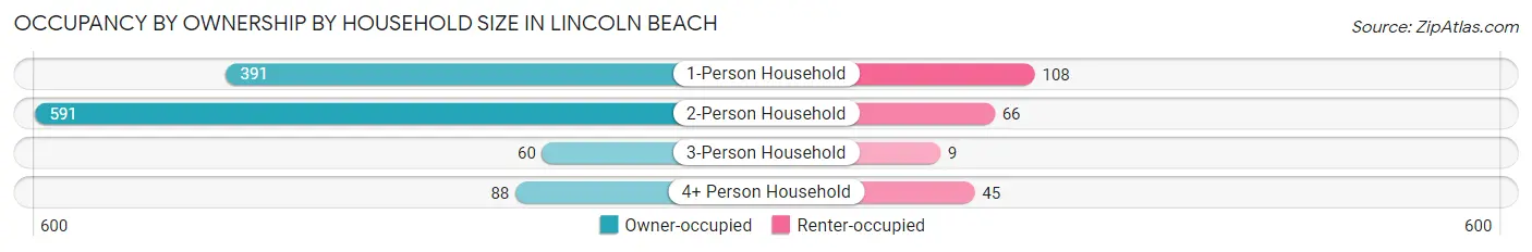 Occupancy by Ownership by Household Size in Lincoln Beach