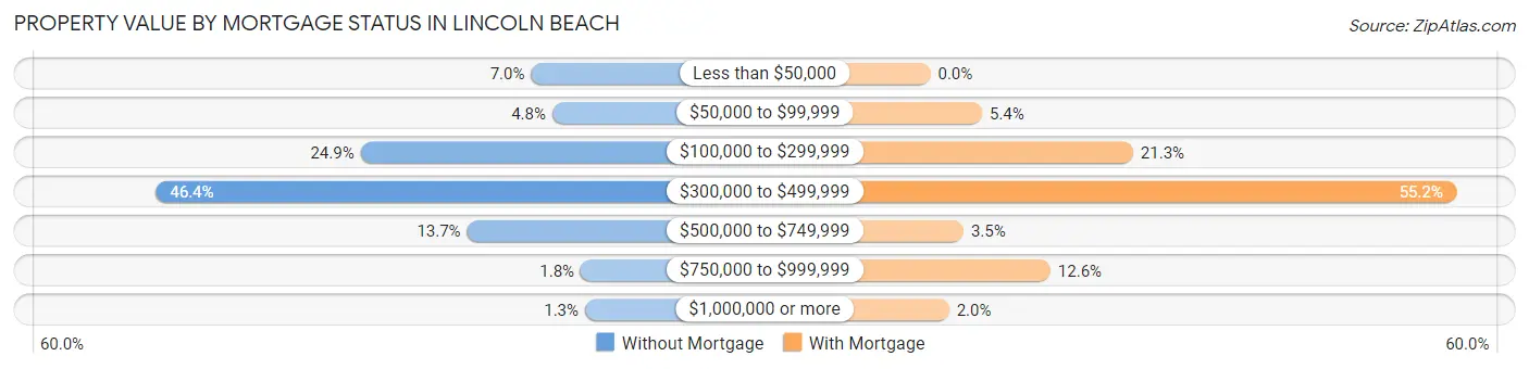 Property Value by Mortgage Status in Lincoln Beach