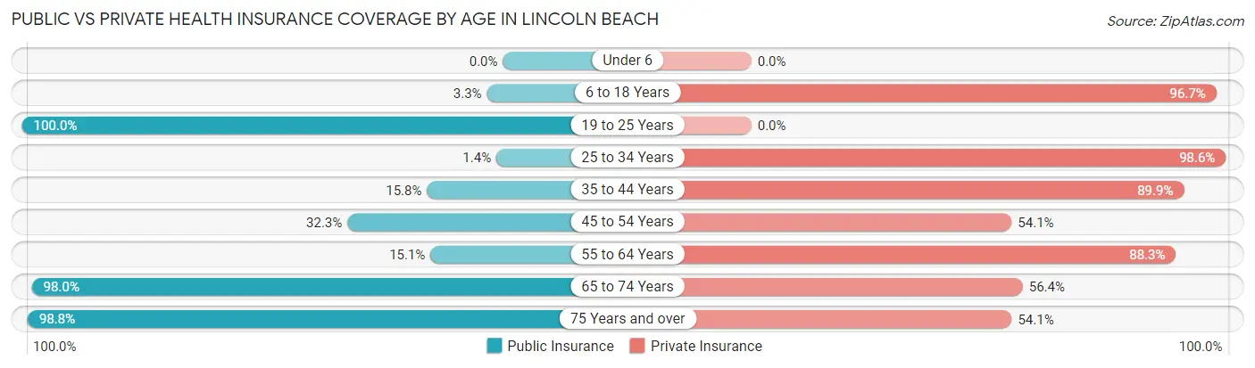 Public vs Private Health Insurance Coverage by Age in Lincoln Beach