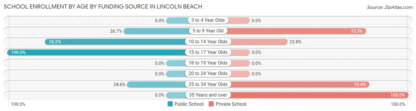School Enrollment by Age by Funding Source in Lincoln Beach