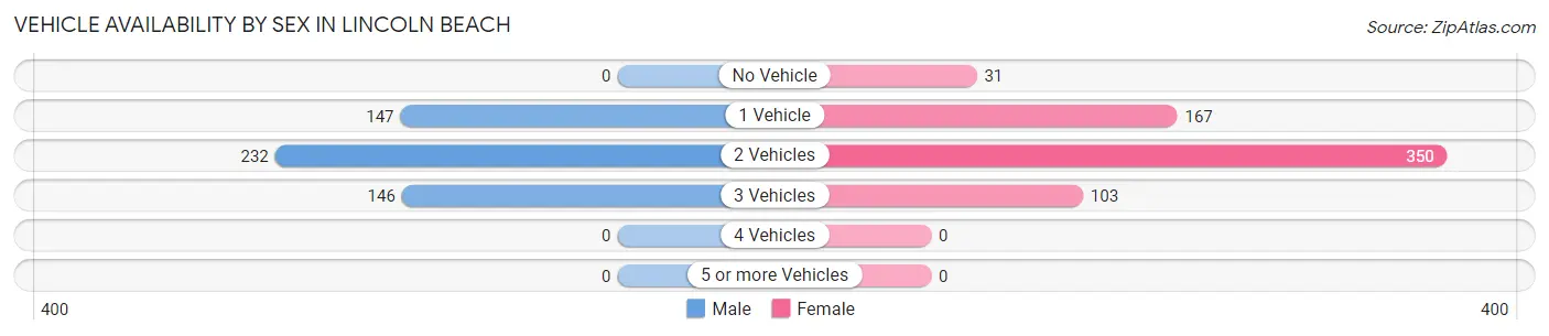 Vehicle Availability by Sex in Lincoln Beach