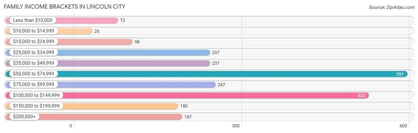 Family Income Brackets in Lincoln City