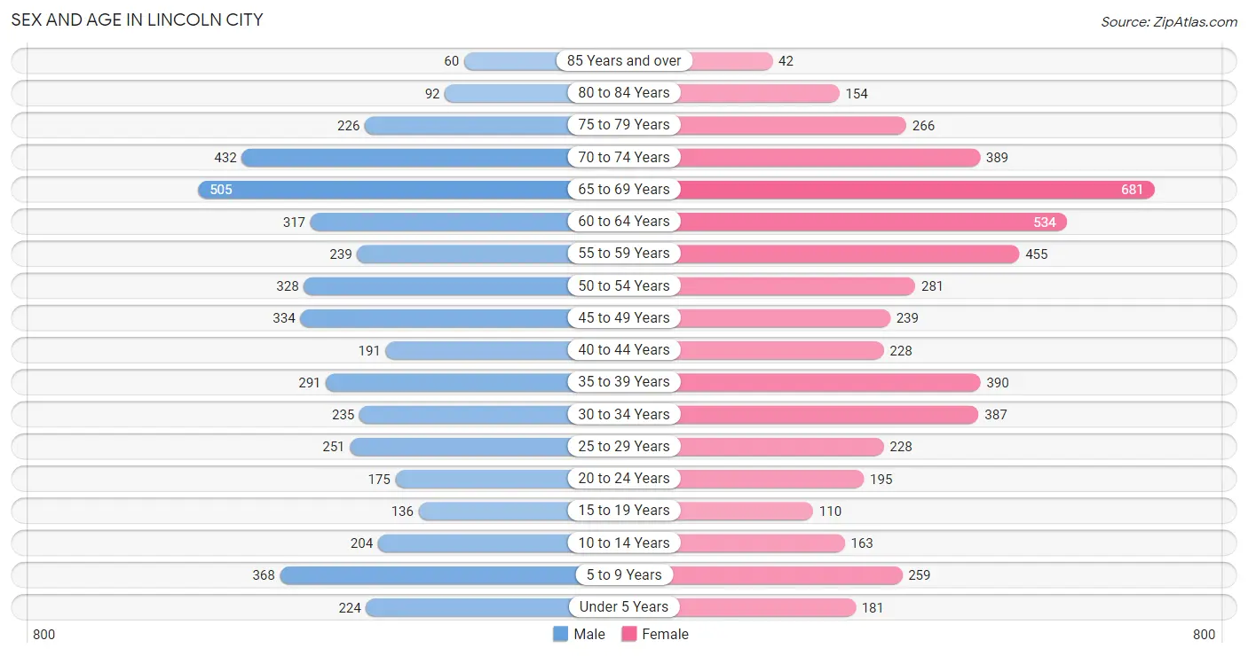 Sex and Age in Lincoln City