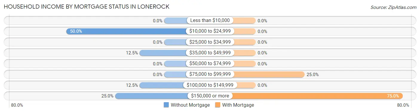Household Income by Mortgage Status in Lonerock