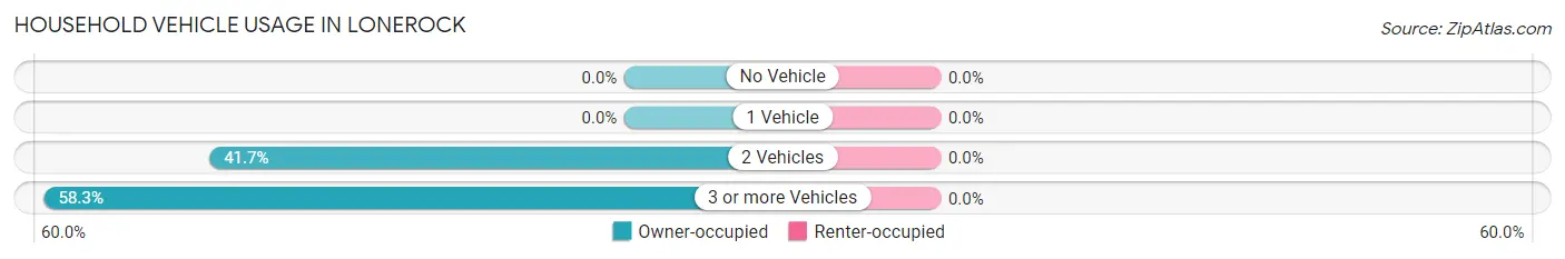 Household Vehicle Usage in Lonerock