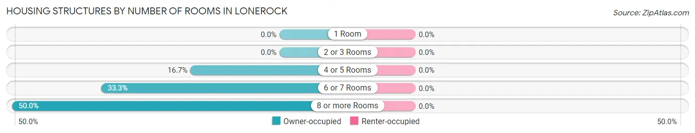 Housing Structures by Number of Rooms in Lonerock
