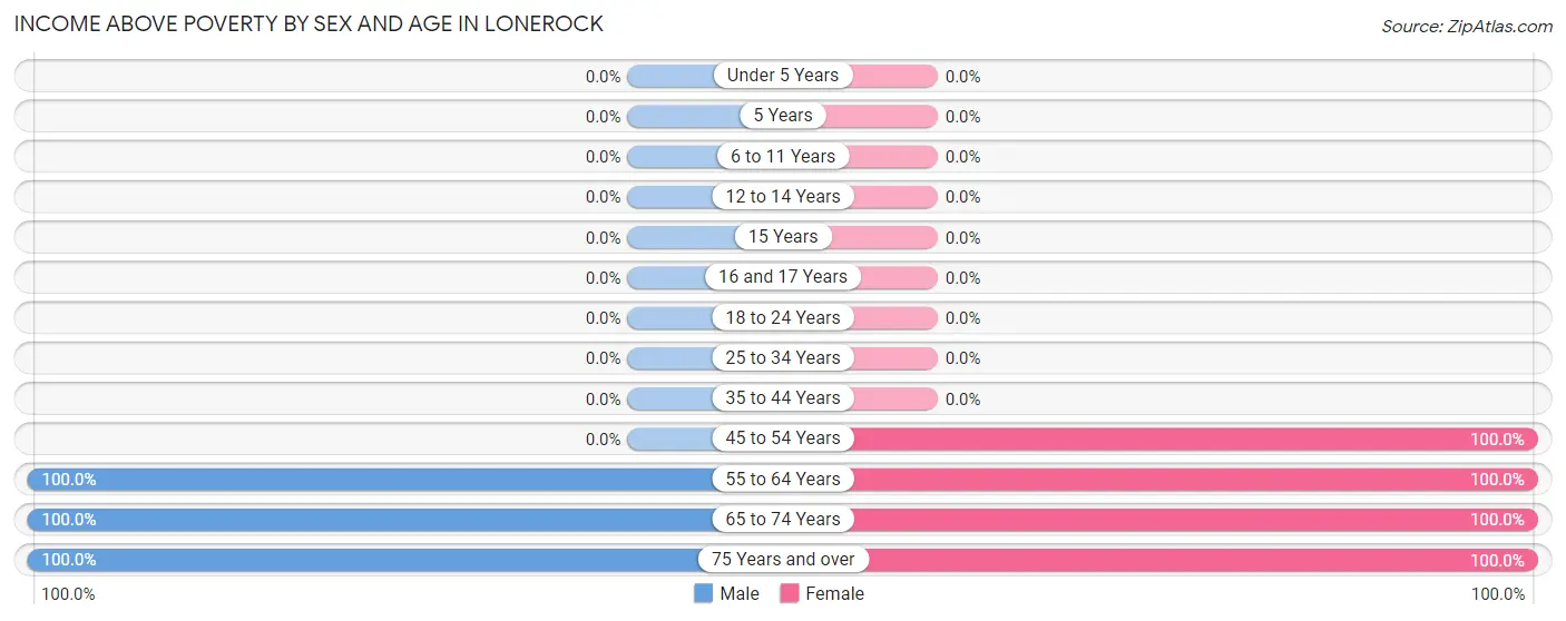 Income Above Poverty by Sex and Age in Lonerock