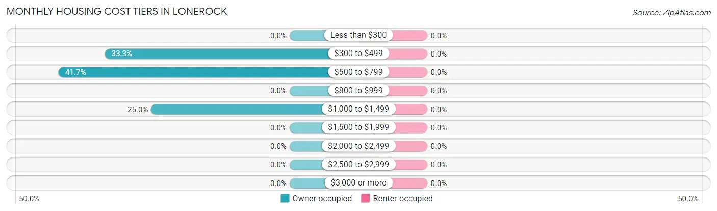 Monthly Housing Cost Tiers in Lonerock