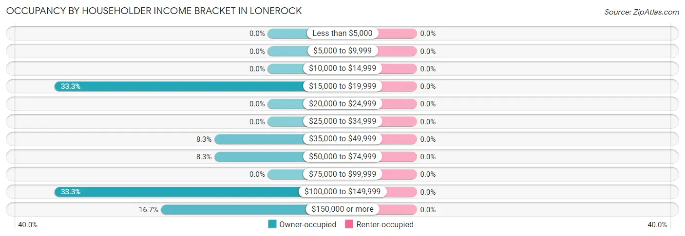Occupancy by Householder Income Bracket in Lonerock