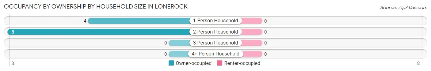 Occupancy by Ownership by Household Size in Lonerock