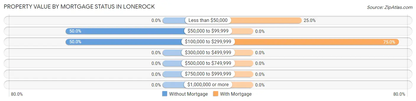 Property Value by Mortgage Status in Lonerock