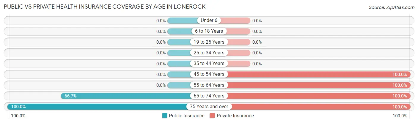 Public vs Private Health Insurance Coverage by Age in Lonerock