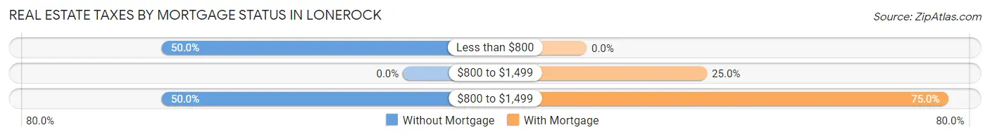 Real Estate Taxes by Mortgage Status in Lonerock