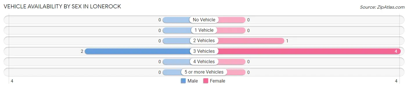 Vehicle Availability by Sex in Lonerock