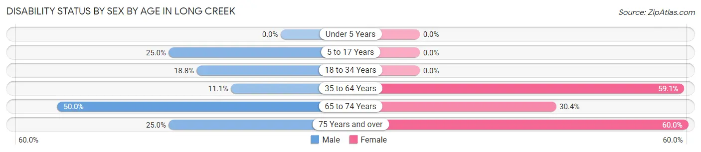 Disability Status by Sex by Age in Long Creek