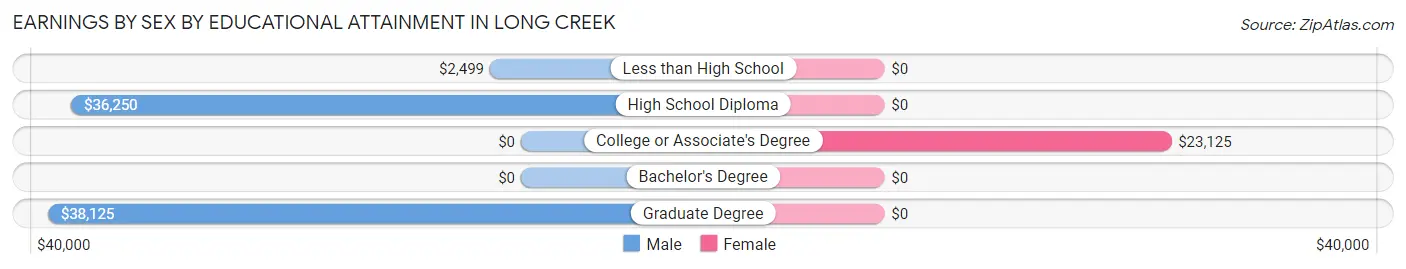 Earnings by Sex by Educational Attainment in Long Creek