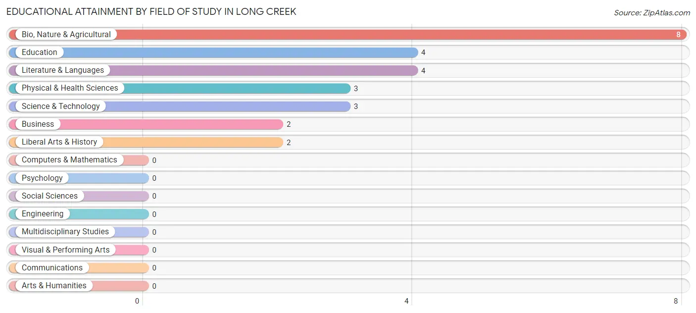 Educational Attainment by Field of Study in Long Creek