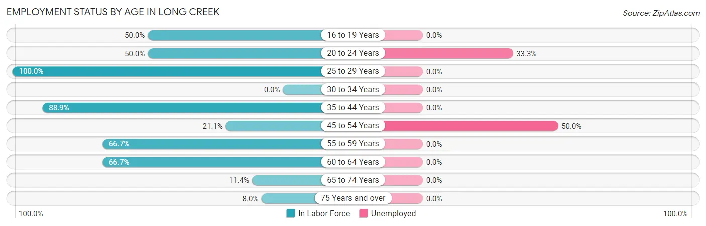 Employment Status by Age in Long Creek